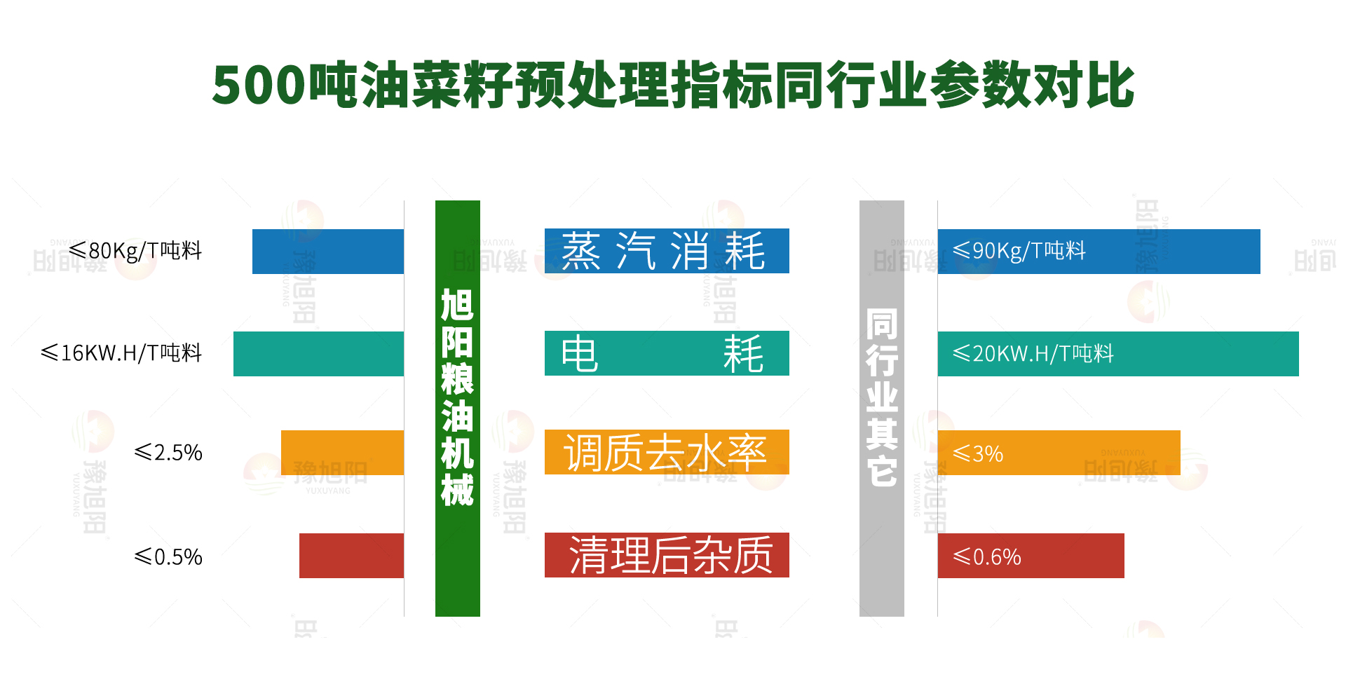 油菜籽指标对比